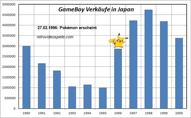System Seller Pokemon GameBoy Verkaufszahlen Japan