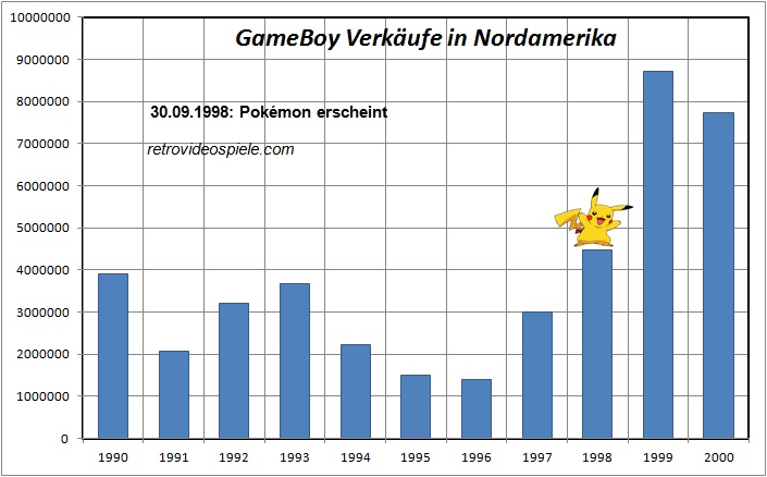 Pokemon GameBoy Spiel Verkaufszahlen Nordamerika